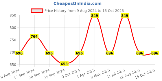 myntra.com BAISA Woven Design Aztec Border Reversible Acrylic Shawl baisa Price History Graph from 9 Aug 2024 to 15 Oct 2025