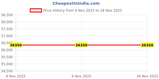 myntra.com Baise Gaba Embroidered Beads and Stones Ready to Wear Lehenga & Blouse With Dupatta baise gaba Price History Graph from 6 Nov 2025 to 28 Nov 2025