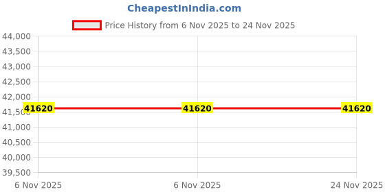 myntra.com Baise Gaba Embroidered Beads and Stones Ready to Wear Lehenga & Blouse With Dupatta baise gaba Price History Graph from 6 Nov 2025 to 24 Nov 2025