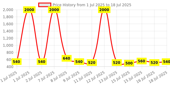 myntra.com Bajaj Celesta White Rice Shape String Light LED Rope bajaj Price History Graph from 1 Jul 2025 to 18 Jul 2025