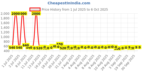 myntra.com Bajaj Celesta White Rice Shape String Light LED Rope bajaj Price History Graph from 1 Jul 2025 to 6 Oct 2025