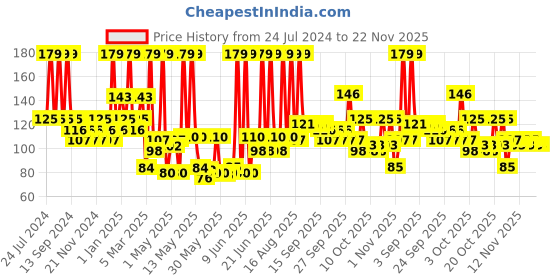 myntra.com BAJAJ CONSUMER CARE Almond Drops Non Sticky Hair Oil with Argan - 100 ml bajaj consumer care Price History Graph from 24 Jul 2024 to 21 Nov 2025