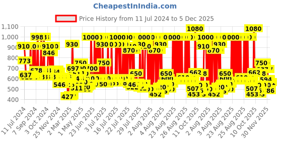 myntra.com BAJAJ CONSUMER CARE Set of 2 Almond Drops 6X Vitamin E Non-Sticky Hair Oil - 650ml Each bajaj consumer care Price History Graph from 11 Jul 2024 to 5 Dec 2025