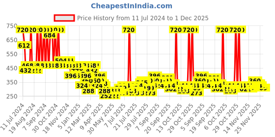 myntra.com BAJAJ CONSUMER CARE Set of 2 Almond Drops Frizz Control Hair Serum with Oil - 100ml Each bajaj consumer care Price History Graph from 11 Jul 2024 to 30 Nov 2025