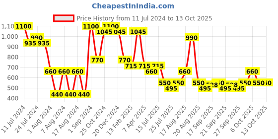 myntra.com BAJAJ CONSUMER CARE Set of 2 Almond Drops Nourishing Body Lotion with Vit E - 600ml Each bajaj consumer care Price History Graph from 11 Jul 2024 to 13 Oct 2025