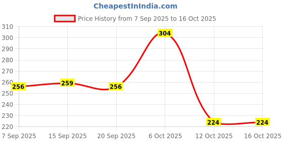 myntra.com BAJAJ CONSUMER CARE Set Of 2 Amla Aloevera Non-Sticky Hair Oil - 500ml Each bajaj consumer care Price History Graph from 7 Sep 2025 to 16 Oct 2025