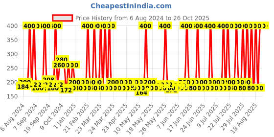 myntra.com BAJAJ CONSUMER CARE Set of 2 Brahmi Amla Ayurvedic Hair Oil - 400 ml Each bajaj consumer care Price History Graph from 6 Aug 2024 to 26 Oct 2025