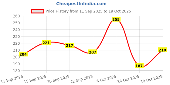 myntra.com BAJAJ CONSUMER CARE Set Of 2 Sarson Amla Hair Oil - 500ml Each bajaj consumer care Price History Graph from 11 Sep 2025 to 19 Oct 2025