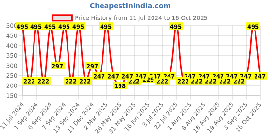 myntra.com BAJAJ CONSUMER CARE Set of 5 Almond Drops Moisturizing Soap - 125 g Each bajaj consumer care Price History Graph from 11 Jul 2024 to 16 Oct 2025