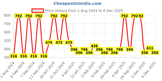 myntra.com BAJAJ CONSUMER CARE Set of 8 Almond Drops Moisturizing Soaps - 125 g Each bajaj consumer care Price History Graph from 1 Aug 2024 to 5 Dec 2025