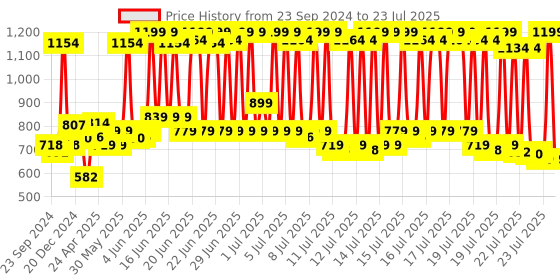 myntra.com BAJAJ CONSUMER CARE Set of Almond Drops Shampoo + Hair Oil  - 650ml Each bajaj consumer care Price History Graph from 23 Sep 2024 to 15 Jul 2025