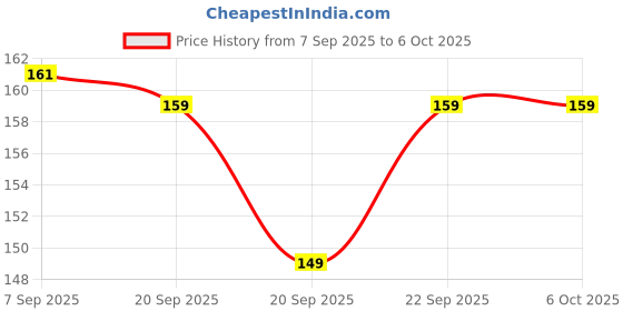 myntra.com Bajaj Glimmer Black & Blue Rice Shape LED String Lights bajaj Price History Graph from 7 Sep 2025 to 5 Oct 2025