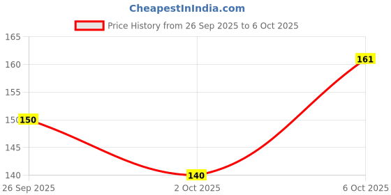 myntra.com Bajaj Glimmer Blue Rice Shape LED String Lights bajaj Price History Graph from 26 Sep 2025 to 6 Oct 2025
