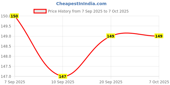 myntra.com Bajaj Glimmer Red Rice Shape LED String Lights bajaj Price History Graph from 7 Sep 2025 to 5 Oct 2025