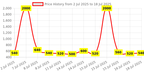 myntra.com Bajaj Red Celesta LED Rope String Light 120 L 5 m bajaj Price History Graph from 2 Jul 2025 to 16 Jul 2025