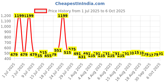 myntra.com Bajaj White Acrylic Softlite Abstract Shaped Table Lamp bajaj Price History Graph from 1 Jul 2025 to 6 Oct 2025