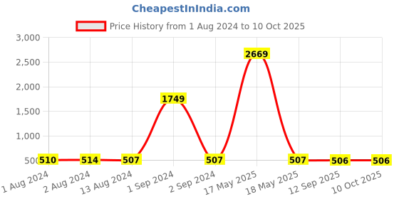 myntra.com Bajo's 2-pcs Blue Anti-skid & Super Soft Doormats bajo's Price History Graph from 1 Aug 2024 to 10 Oct 2025