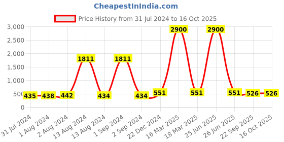 myntra.com Bajo's 2-Pcs Navy Blue & White Striped Anti Skid Mat & Runner bajo's Price History Graph from 31 Jul 2024 to 15 Oct 2025