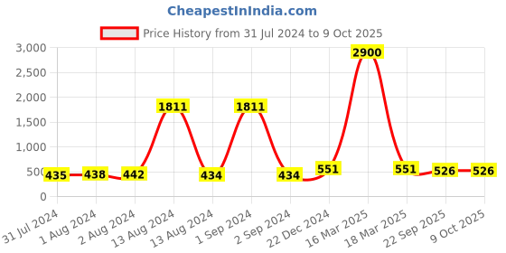 myntra.com Bajo's 2-Pcs Red & White Striped Anti-Skid Mat & Runner bajo's Price History Graph from 31 Jul 2024 to 9 Oct 2025