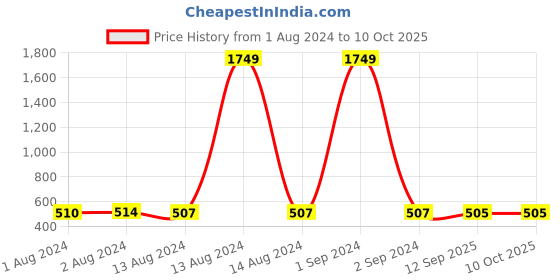 myntra.com Bajo's 2-Pcs Red Anti-Skid Doormats bajo's Price History Graph from 1 Aug 2024 to 10 Oct 2025