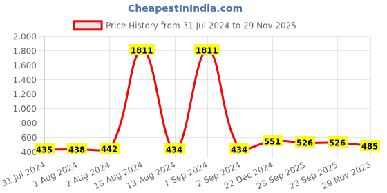 myntra.com Bajo's 2-Pcs Turquoise Blue & White Striped Anti Skid Floor Mats bajo's Price History Graph from 31 Jul 2024 to 29 Nov 2025