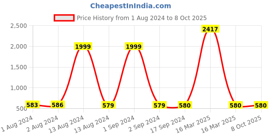 myntra.com Bajo's 2-Pcs White & Navy Blue Striped Pattern Anti-Skid Quick-Dry Soft Doormats bajo's Price History Graph from 1 Aug 2024 to 8 Oct 2025