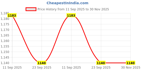 myntra.com Bajo's 6-Pcs Brown Quilted DiwanSet bajo's Price History Graph from 11 Sep 2025 to 30 Nov 2025