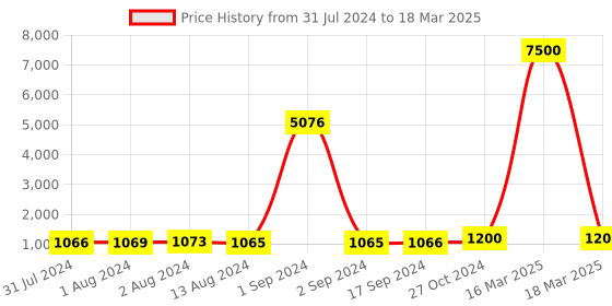 myntra.com Bajo's 6-Pcs Cream-Coloured Quilted Self-Design Velvet Diwan Set bajo's Price History Graph from 31 Jul 2024 to 18 Mar 2025