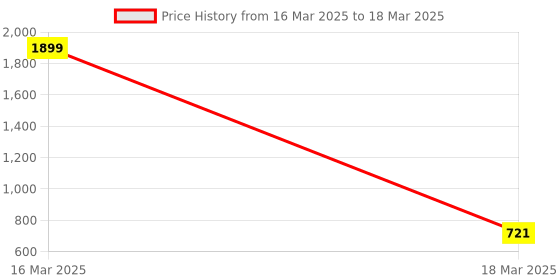 myntra.com BAJO'S 6-Pcs Green & Red Printed Cotton Single Diwan Set bajo's Price History Graph from 16 Mar 2025 to 18 Mar 2025