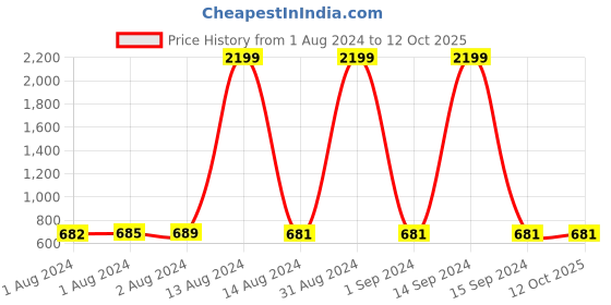myntra.com Bajo's 6 Pieces Brown Textured Table Placemats bajo's Price History Graph from 1 Aug 2024 to 12 Oct 2025