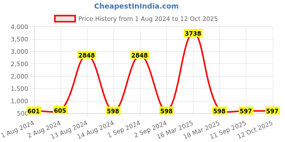 myntra.com bajo's Bajo'sGrey & White 8 Pieces Printed Cotton Diwan Set bajo's Price History Graph from 1 Aug 2024 to 12 Oct 2025