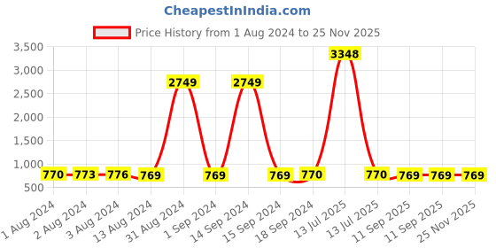myntra.com Bajo's Beige & Blue Geometric Cotton 350 TC King Bedsheet With 2 Pillow Covers bajo's Price History Graph from 1 Aug 2024 to 25 Nov 2025