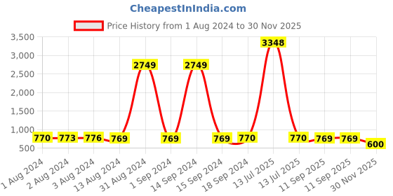 myntra.com Bajo's Beige & Blue Geometric Printed Cotton 300 TC King Bedsheet With 2 Pillow Covers bajo's Price History Graph from 1 Aug 2024 to 30 Nov 2025