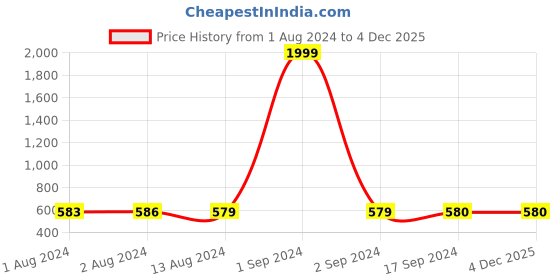 myntra.com Bajo's Beige & Brown 2 Pieces Striped Anti-Skid Doormats bajo's Price History Graph from 1 Aug 2024 to 4 Dec 2025