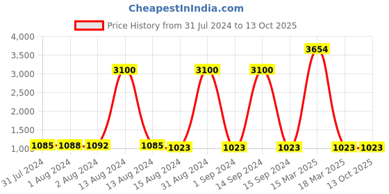 myntra.com Bajo's Beige & Cream  Colourblocked Laundry Bag bajo's Price History Graph from 31 Jul 2024 to 12 Oct 2025