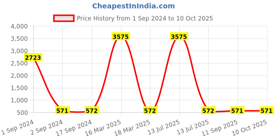 myntra.com Bajo's Beige & Grey 8 Pieces Printed Pure Cotton Diwan Set bajo's Price History Graph from 1 Sep 2024 to 9 Oct 2025