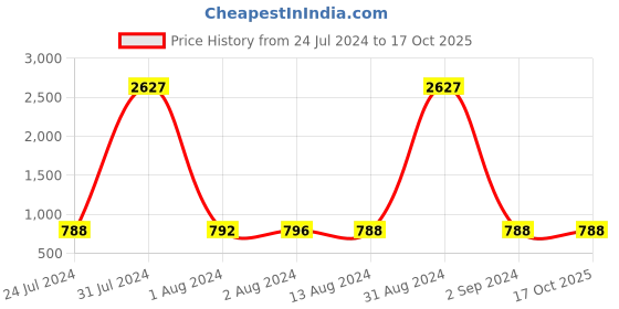 myntra.com Bajo's Beige & Pink 2-Pieces Printed Satin Long Door Curtains bajo's Price History Graph from 24 Jul 2024 to 16 Oct 2025