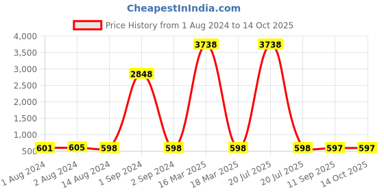 myntra.com Bajo's Beige & Pink 8 Pieces Printed Diwan Set bajo's Price History Graph from 1 Aug 2024 to 14 Oct 2025
