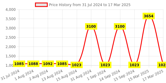 myntra.com Bajo's Beige &  White Foldable Laundry Bag bajo's Price History Graph from 31 Jul 2024 to 17 Mar 2025