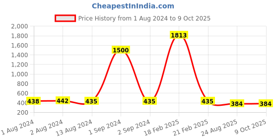 myntra.com Bajo's Beige & White Self-Designed Anti-Skid Doormat bajo's Price History Graph from 1 Aug 2024 to 8 Oct 2025