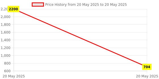 myntra.com Bajo's Beige Set of 3 Regular Multi-Utility Organisers bajo's Price History Graph from 20 May 2025 to 20 May 2025