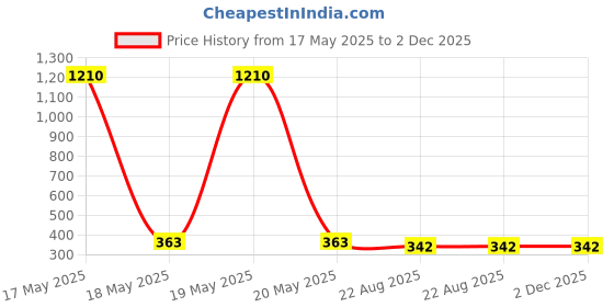 myntra.com Bajo's Beige Solid Velvet 2 Piece Sofa Cover bajo's Price History Graph from 17 May 2025 to 1 Dec 2025