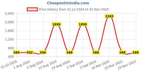 myntra.com Bajo's Black 8 Pieces Striped Cotton Diwan Set bajo's Price History Graph from 31 Jul 2024 to 24 Nov 2025