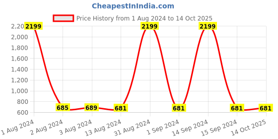 myntra.com Bajo's Black & Beige 6 Pieces Printed Table Placemats bajo's Price History Graph from 1 Aug 2024 to 12 Oct 2025