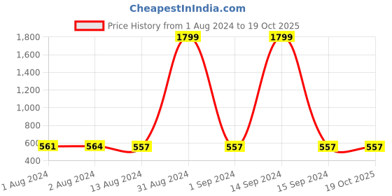 myntra.com Bajo's Black & Red Cartoon Characters Cotton AC Room 350 GSM Soft Single Bed Blanket bajo's Price History Graph from 1 Aug 2024 to 18 Oct 2025