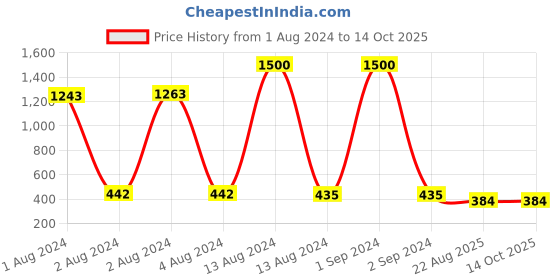 myntra.com Bajo's Black & White Anti-Skid Doormat bajo's Price History Graph from 1 Aug 2024 to 14 Oct 2025
