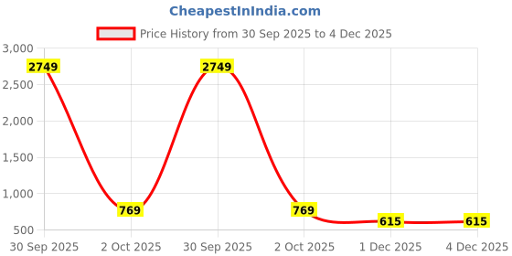 myntra.com Bajo's Black & White Geometric 350 TC King Bedsheet with 2 Pillow Covers bajo's Price History Graph from 30 Sep 2025 to 4 Dec 2025