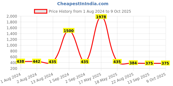 myntra.com Bajo's Black & White Printed Anti-Skid Doormat bajo's Price History Graph from 1 Aug 2024 to 9 Oct 2025