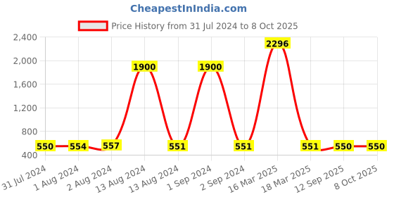 myntra.com Bajo's Black & White Self-Designed Anti-Skid Doormat bajo's Price History Graph from 31 Jul 2024 to 8 Oct 2025