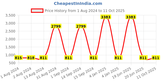 myntra.com Bajo's Black & Yellow AC Room 210 GSM Single Bed Comforter bajo's Price History Graph from 1 Aug 2024 to 11 Oct 2025